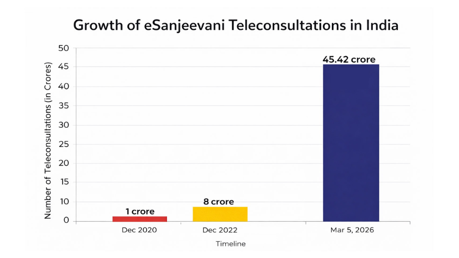 esanjeevani teleconsultations business growth in india