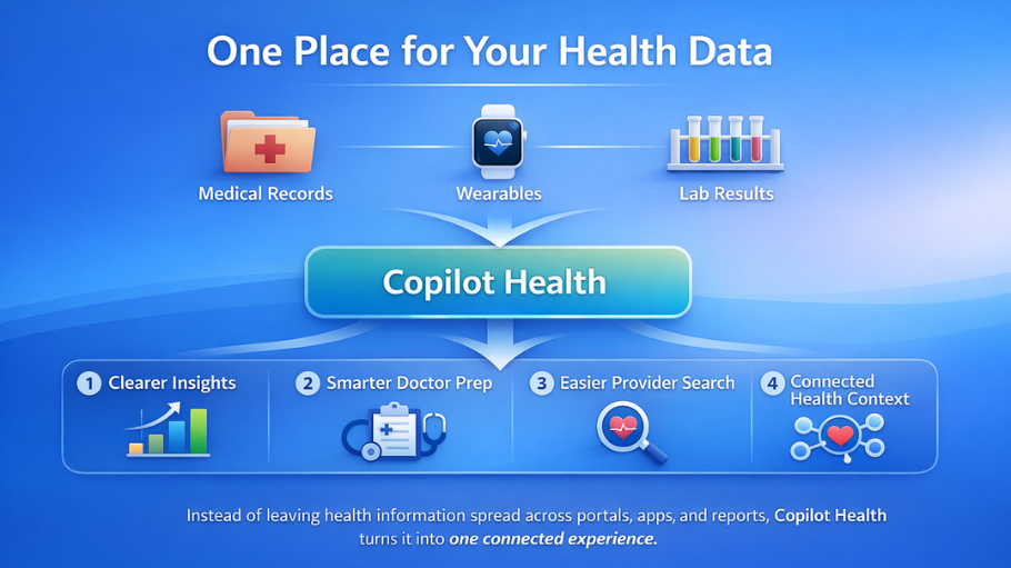 how microsoft copilot health connects health records, wearables, and lab data
