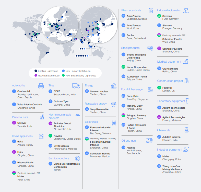 World Economic Forum’s Global Lighthouse Network Report