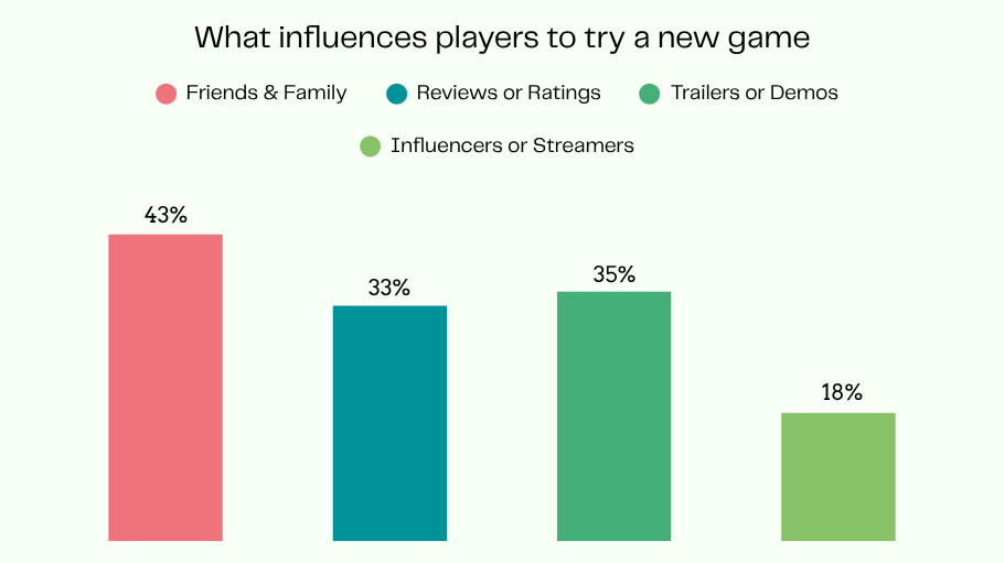 what influences players to try a new game